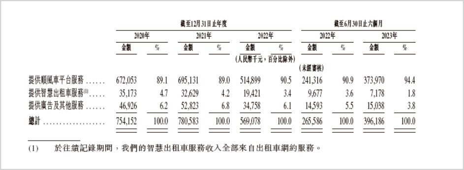 嘀嗒出行IPO:二线选手的最后一搏