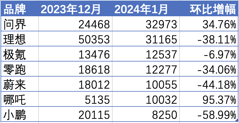 理想汽车：与问界的&ldquo;全面战争&rdquo;正式开始