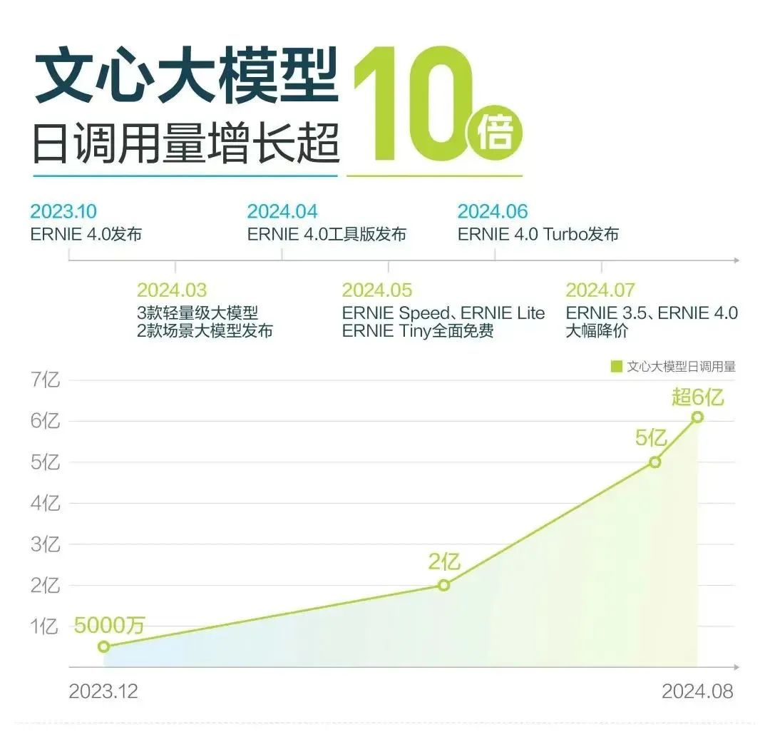 智能云加速,萝卜快跑订单增长26%,百度仍在十字路口