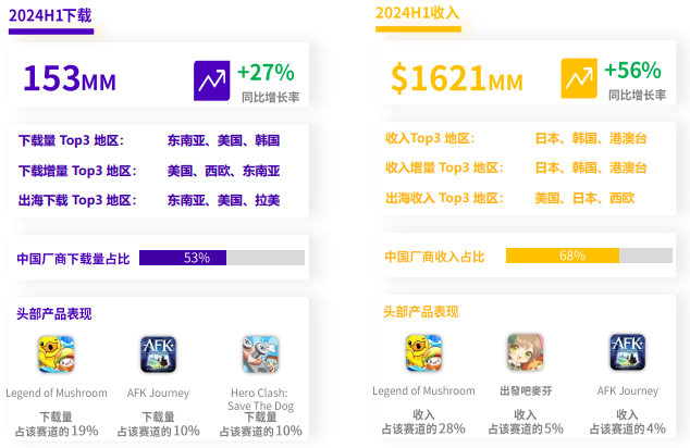 小游戏出海增幅超500%!中轻度产品出海正当时
