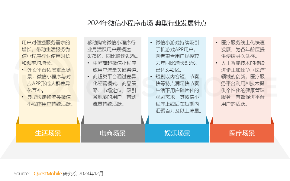 QuestMobile2024微信小程序年度报告：微信小程序用户规模达9.49亿，月人均使用近70次&hellip;&hellip;