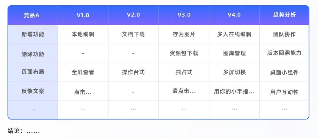 高质量设计师养成 | 竞品分析进阶