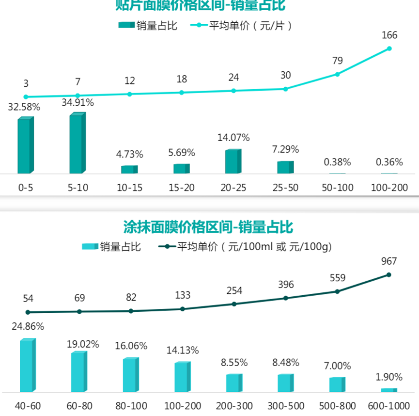 人人都在敷的面膜，如何迎来品类升级革命？