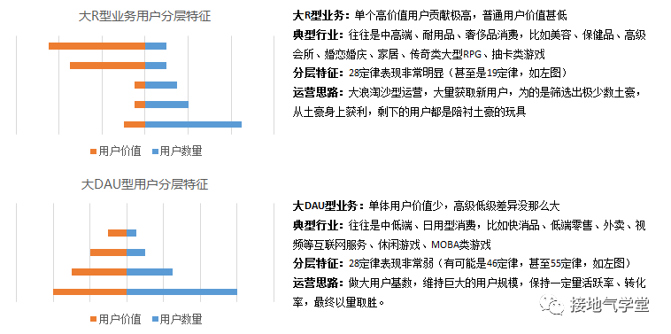 这才是真正的用户分层,你那只是看平均数