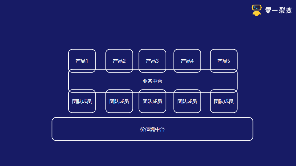鉴锋：从“阿米巴”到“中台”的进化之路