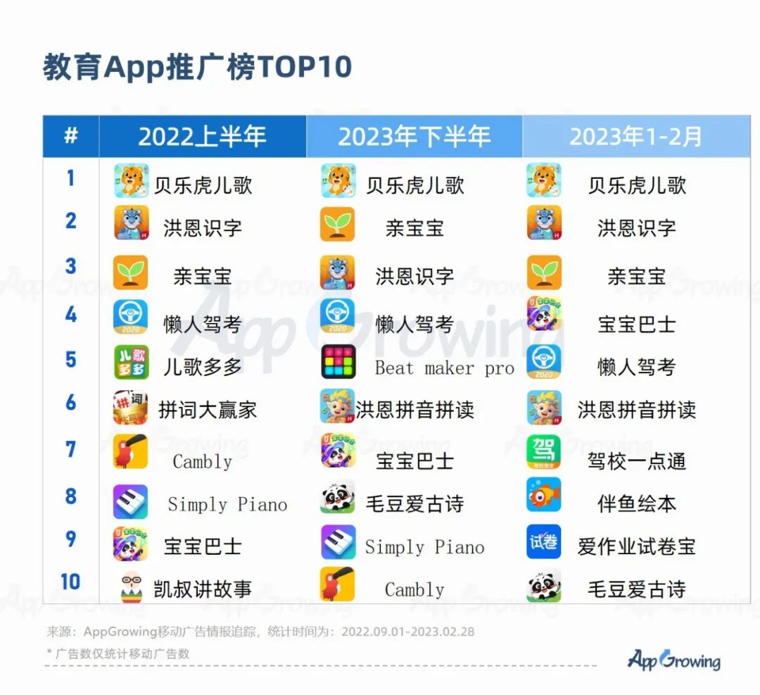 2023教培行业出现重大利好?一品牌投放量级提升513%