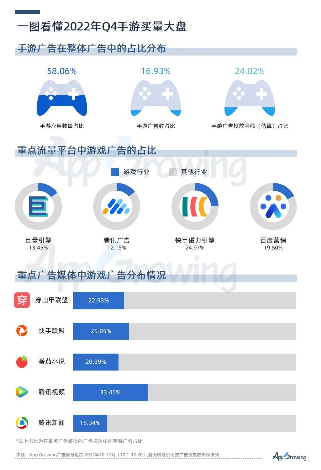 Q4尾声将近,手游再吹暖风,多个大厂获批版号,模拟类成为买量冠军