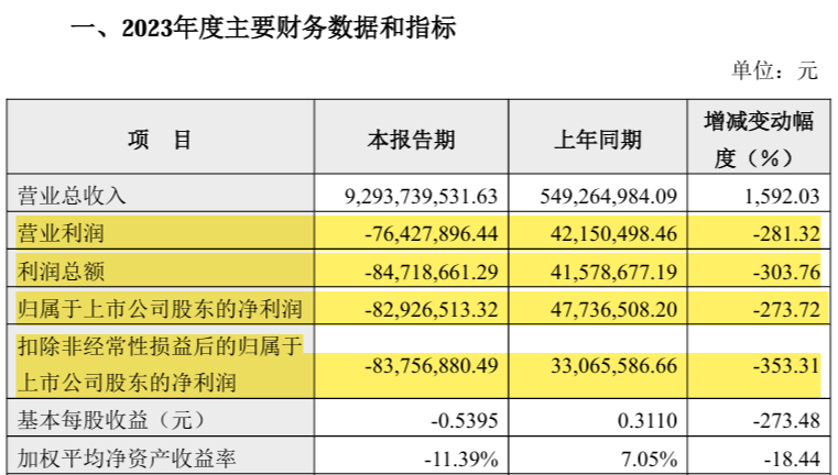 万辰集团最新财报：增收不增利，好想来&ldquo;泡沫式增长&rdquo;带来短暂高光