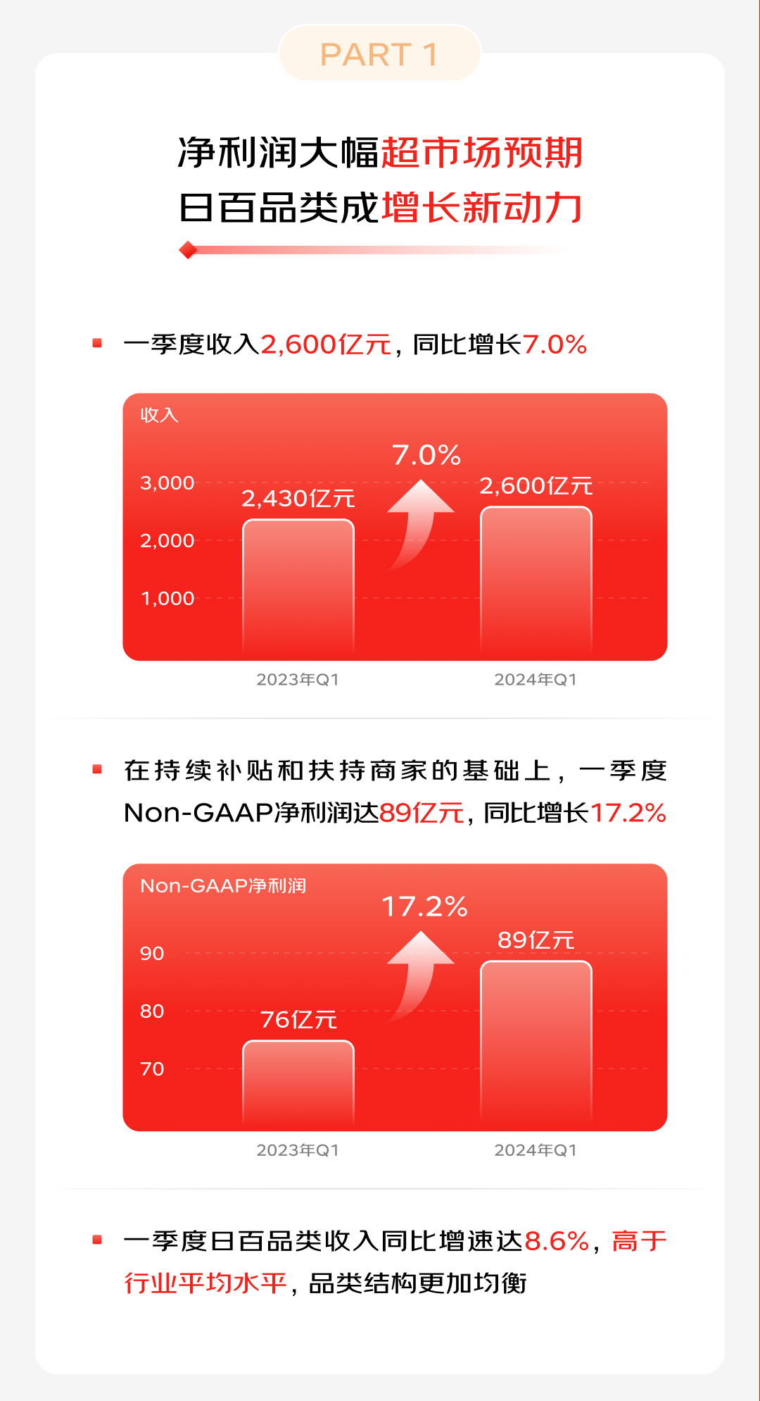 低价战略一年后,京东的复利效应开始显现?