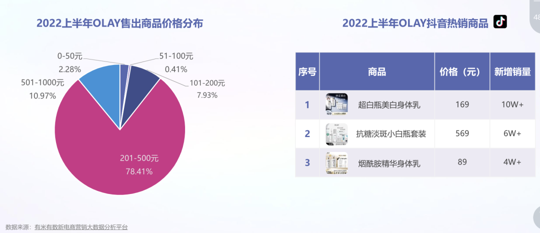 从撤柜危机到双11增长超460%,OLAY如何借直播实现逆风翻盘?
