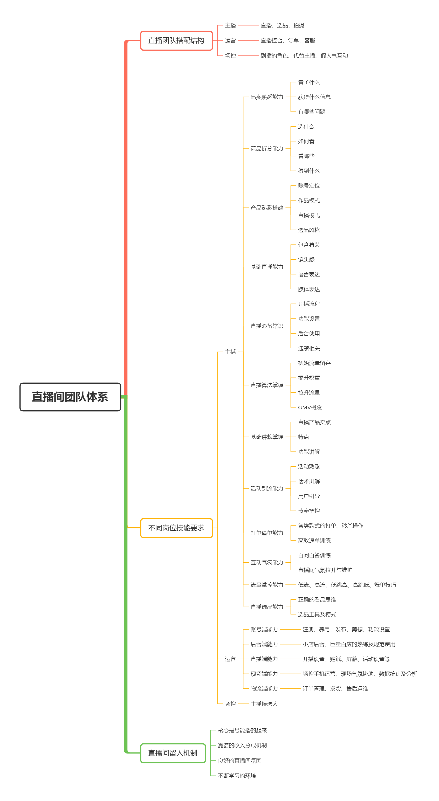 直播间团队体系.png 直播间团队体系.png