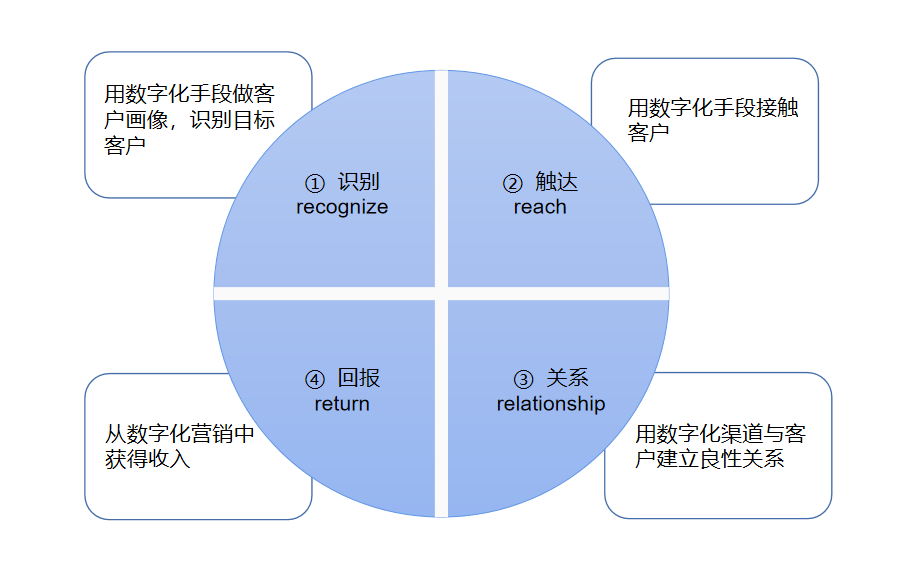 如何开启数字化营销?