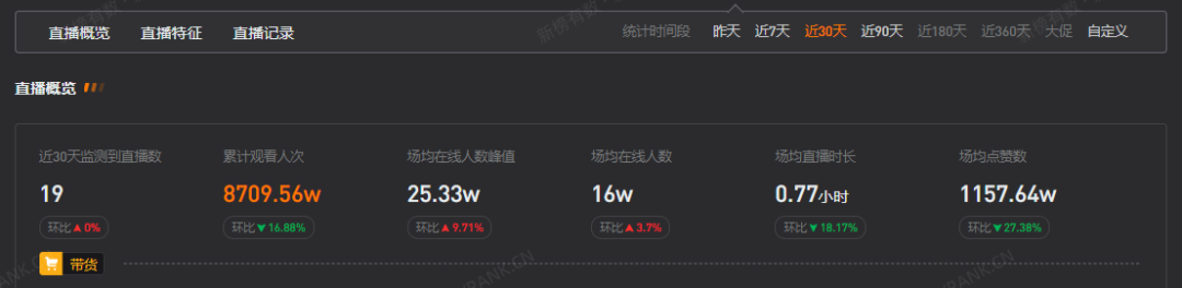 不拼才艺靠撒钱,这个网红30天涨粉571万