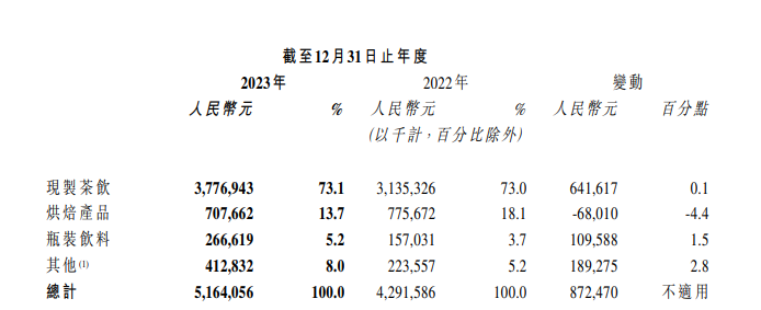 财报解读:首次全年盈利的奈雪的茶,正越来越“接地气”