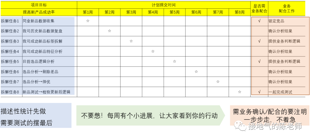 数据分析师,如何给自己找活干