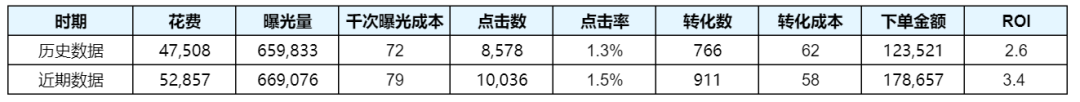 如何有效借助平台的力量，实现ROI和用户量双增长？