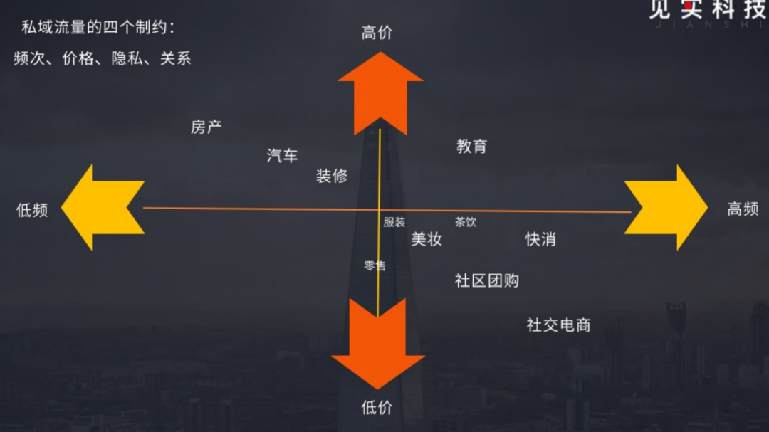 你的公司是否适合做私域?