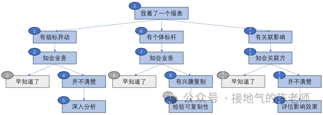 最全总结,数据分析的标准流程,收藏!