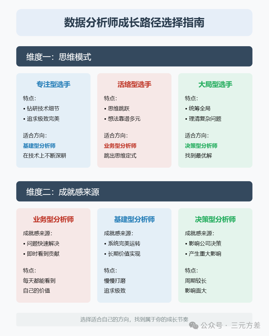 三种数据分析师成长曲线&如何选择