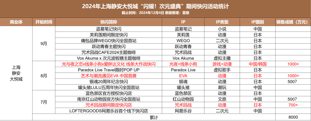 一年快闪活动数千场,有人盆满钵满,有人赚个吆喝?|雷报