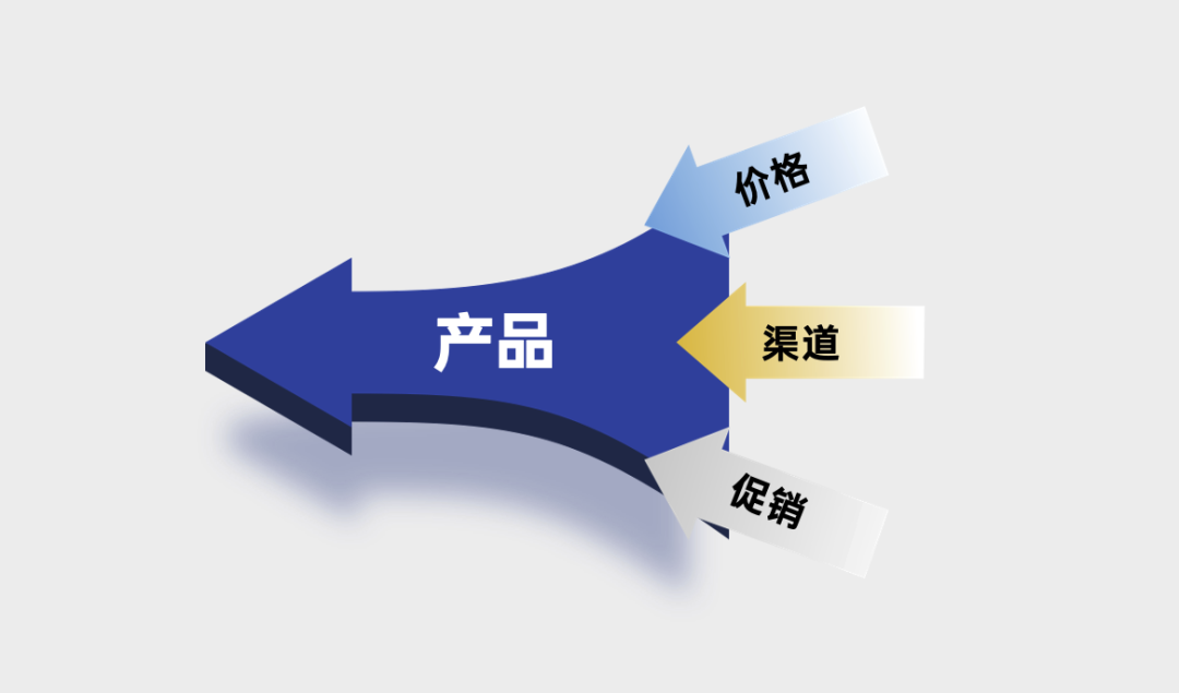 探讨营销4P丨产品篇（2.0版）