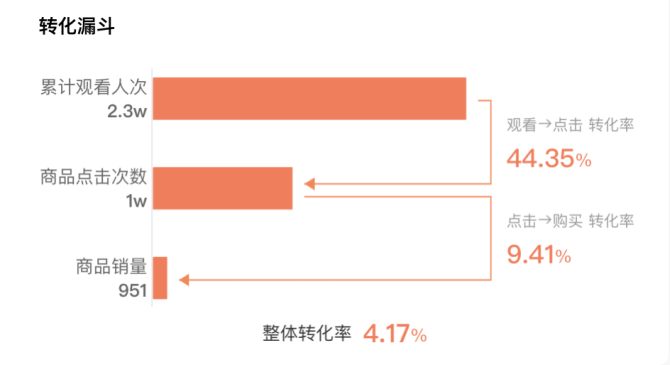 新知达人, 2万粉一周带货百万,清仓大卖场直播间成抖音香饽饽?