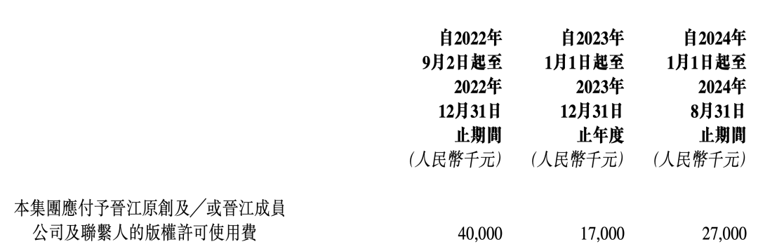 晋江文学23年收入14.16亿元,盈利4.6亿元 |雷报