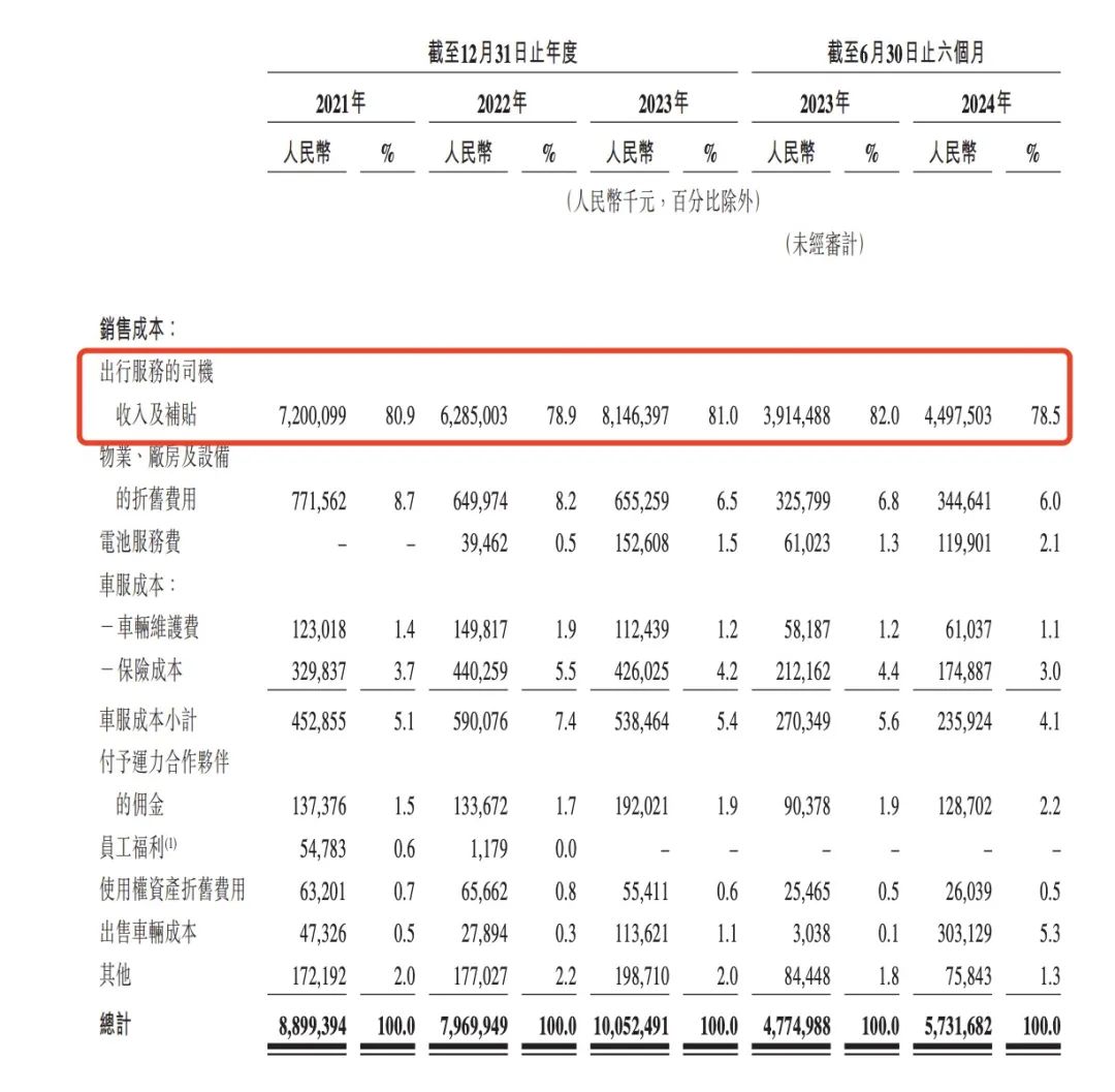 扎堆赴港IPO,网约车还赚钱吗?