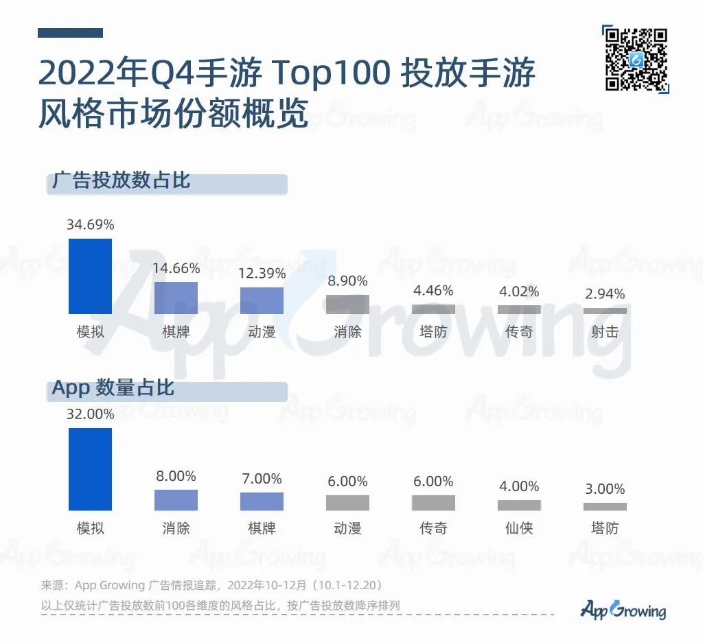Q4尾声将近,手游再吹暖风,多个大厂获批版号,模拟类成为买量冠军