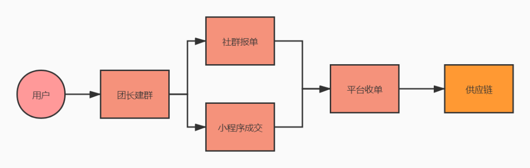 【实战干货】社群出货5000+？三个实战经验轻松起盘社群团购