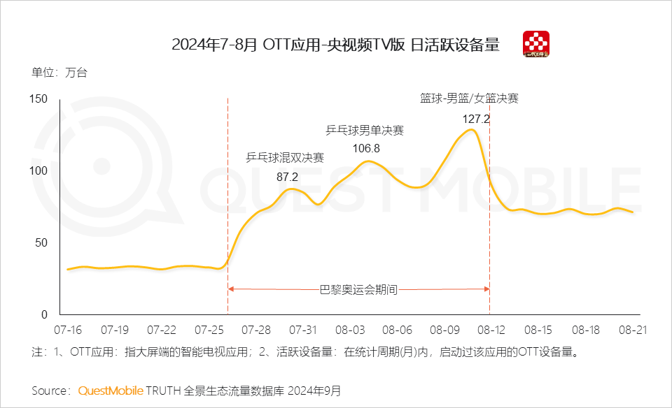 QuestMobile 2024年OTT行业研究报告:大屏走热,用户、场景、内容互补带来全新广告价值!
