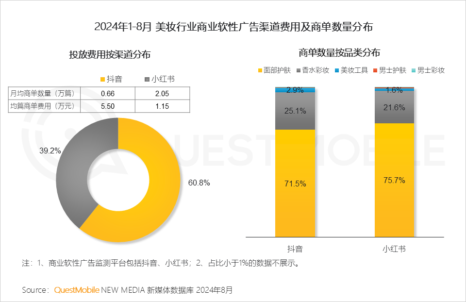 QuestMobile 2024年渠道营销洞察:一体营销模式助推头部渠道走强,品牌布局占比平均超过50%