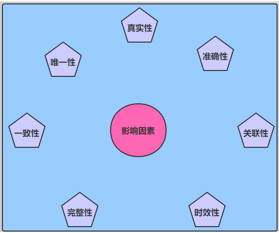 数据质量管理方法
