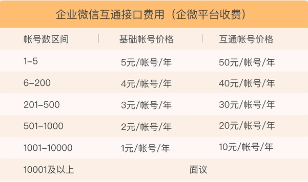 企业微信开始按“好友量”收费,1000万商家如何应对?|一线对话
