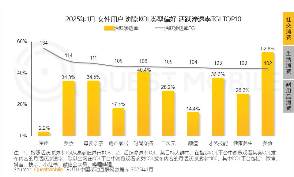 QuestMobile2025 “她经济”洞察报告:6.24亿“她力量”释放三大场景消费力量,催生多元消费形态!