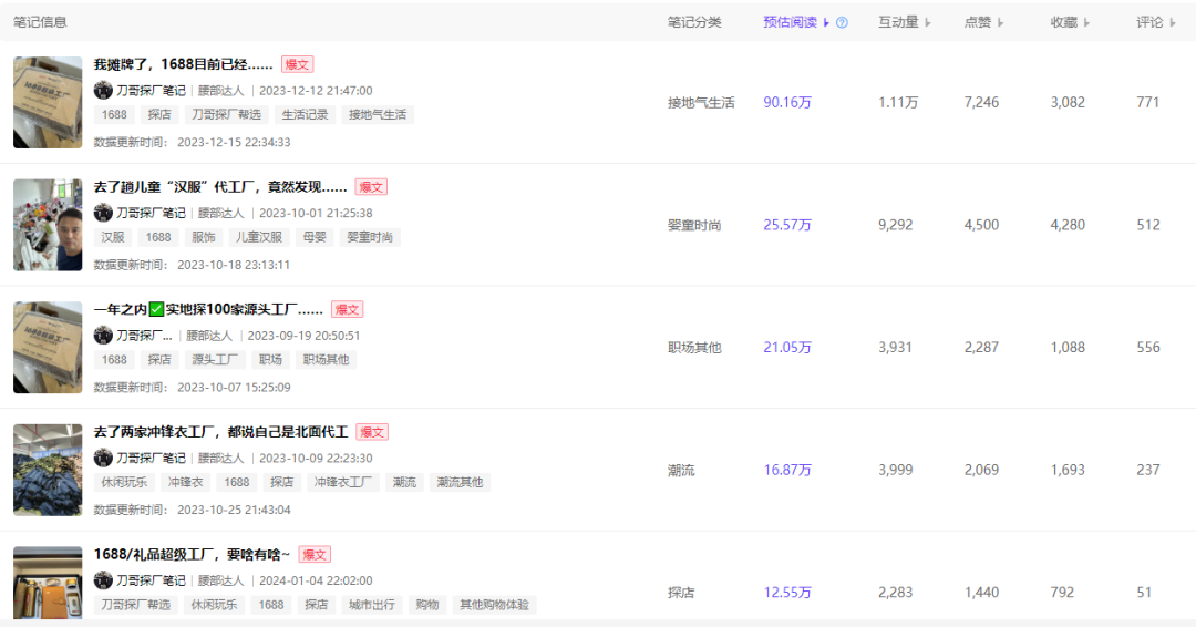 小红书单条笔记涨粉1.4万,做「1688探厂博主」是门好生意?