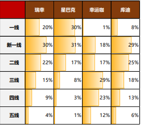 首超星巴克,瑞幸咖啡开始“守擂”?