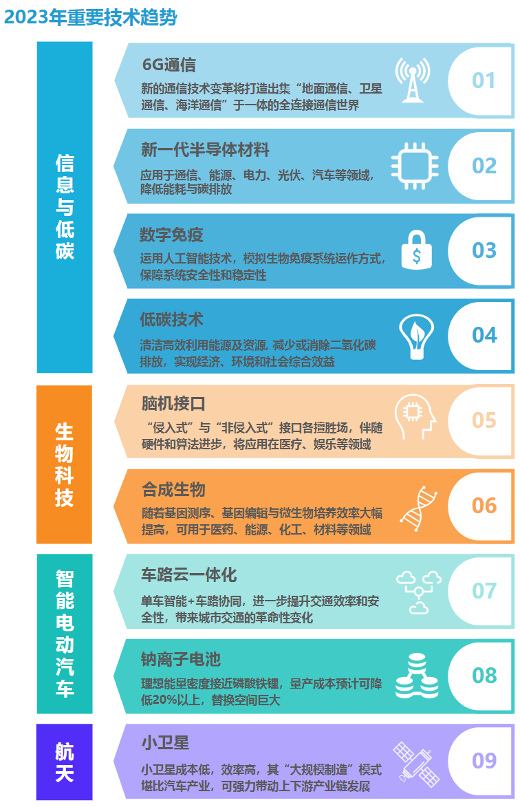 2023热门领域趋势抢先看!