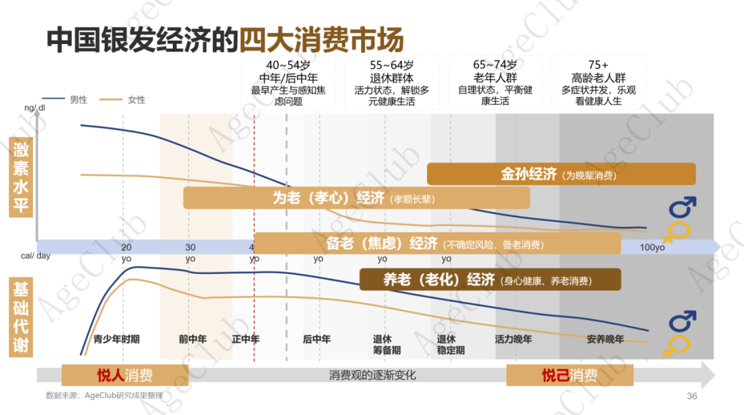 超30万亿消费规模下,低龄VS高龄、他VS她、共性VS个性的市场机会!