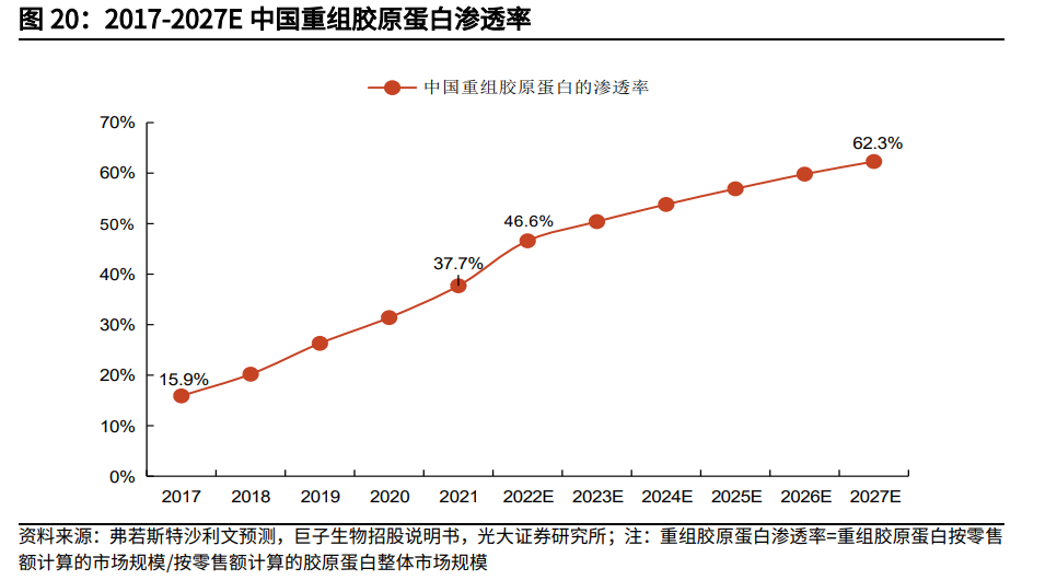 创健医疗IPO：接棒玻尿酸，重组胶原蛋白也要迎来股市&ldquo;三剑客&rdquo;？