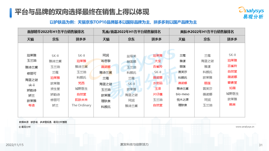 2022年中国电商平台市场洞察