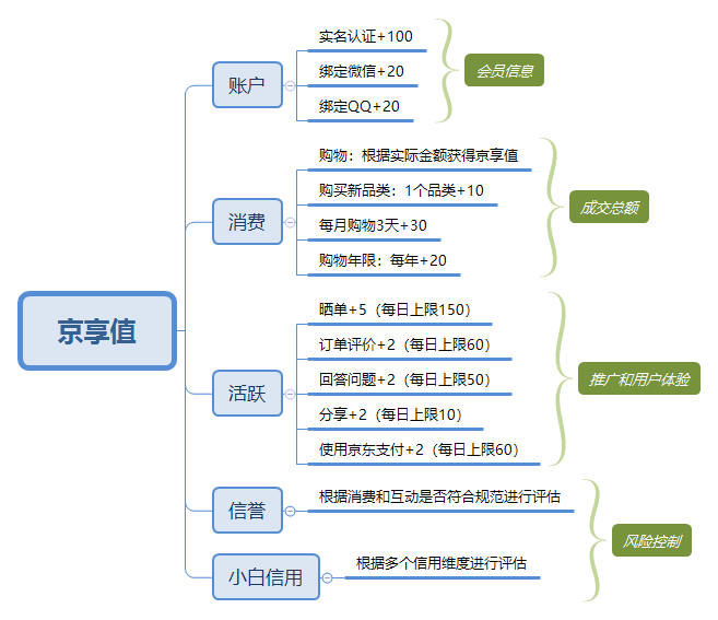 京东会员系统是怎么运营的?