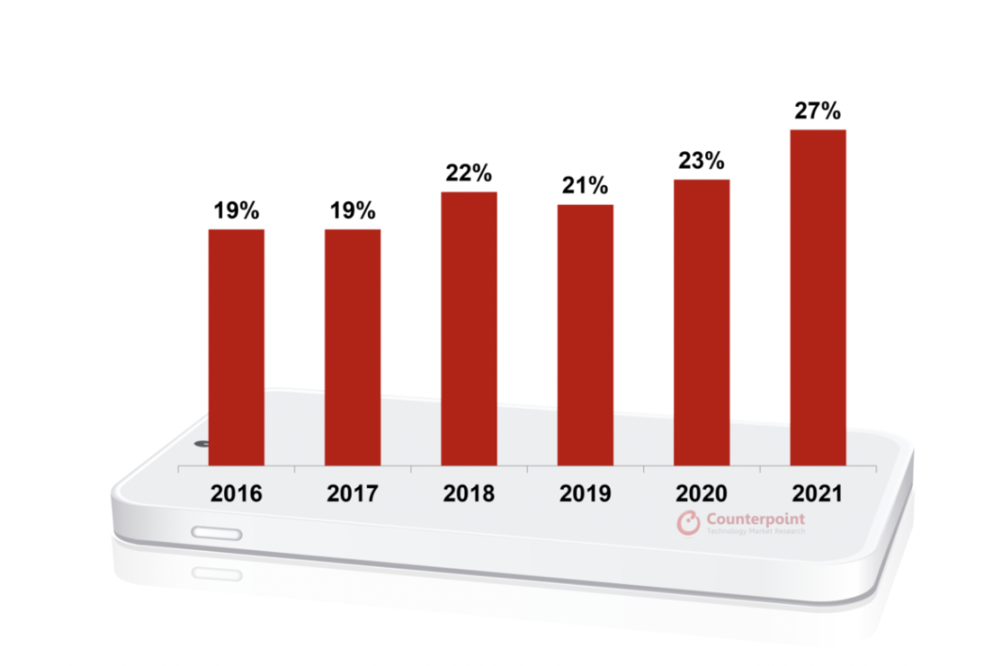 Counterpoint Research:2021年全球高端智能手机市场销售额同比增长达有史以来最高的24% Counterpoint Research:2021年全球高端智能手机市场销售额同比增长达有史以来最高的24%