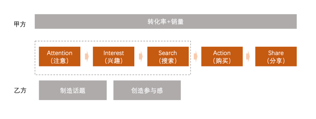 最成功的营销方案怎么做(解析如何做转化效率高的营销活动)
