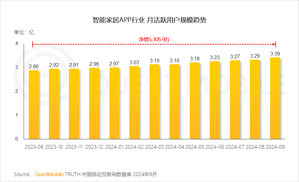 QuestMobile 2024年OTT行业研究报告:大屏走热,用户、场景、内容互补带来全新广告价值!