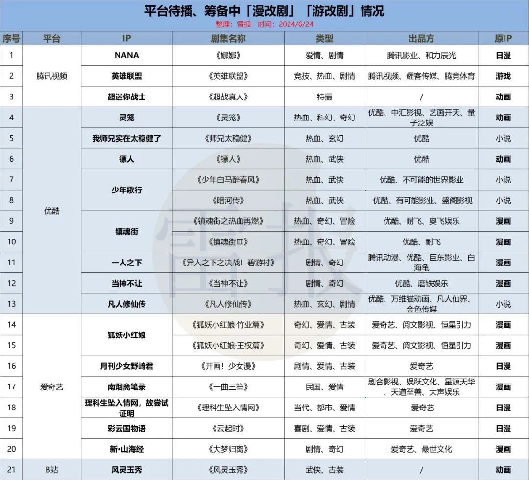 上半年已播10部漫游改剧，21部待播，爆款成&ldquo;稀缺&rdquo;｜雷报