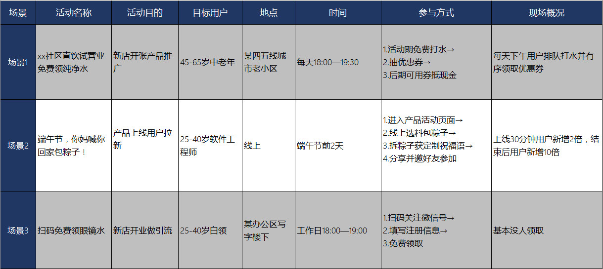活动运营案例都有什么(解读3个案例带你进阶活动运营)