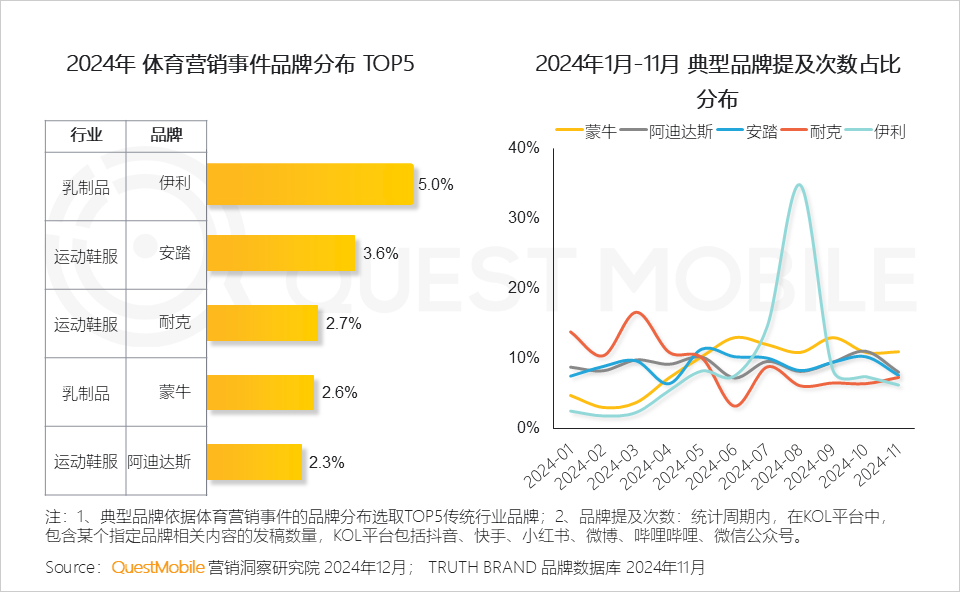 QuestMobile 2024年营销热点事件盘点:营销回归情感,IP营销、短剧营销暴增……