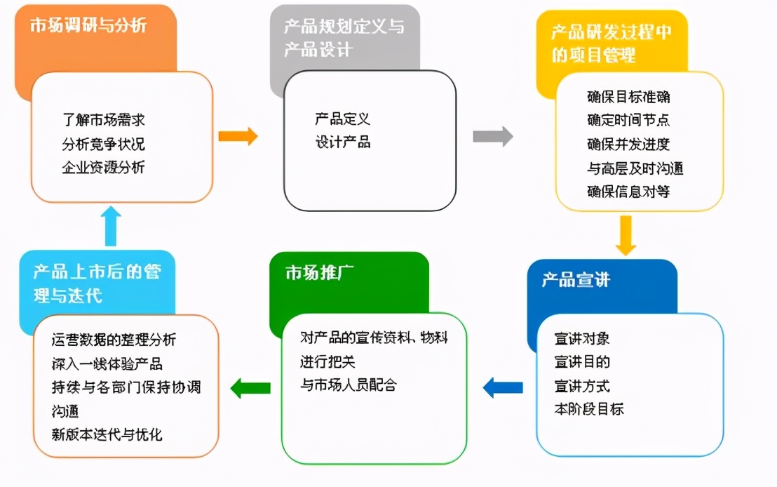 项目经理 VS 产品经理 （工作职责和要求）