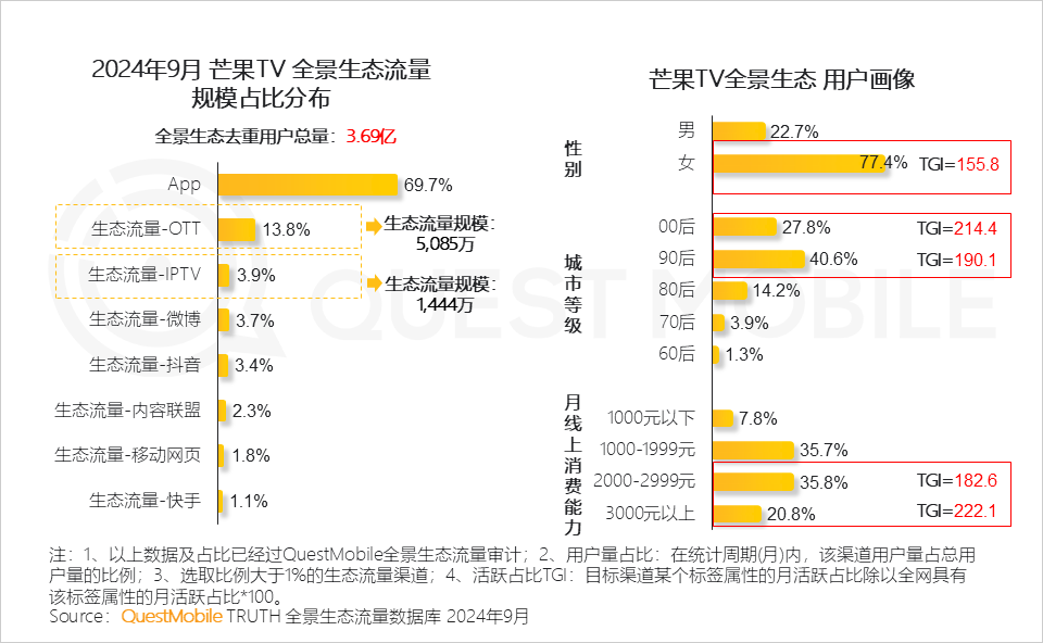 QuestMobile 2024中国互联网核心趋势报告(精华版):“数智”驱动“稳中有升、局部爆发、多端协力、数智共建”